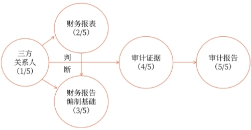 注冊會計師的業務范疇與專業價值
