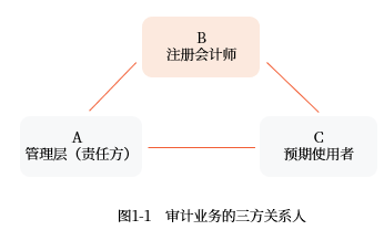中間小的一層次的結邊清礎及其保證強 是誰賦予第三方公決——角色責任的聯結